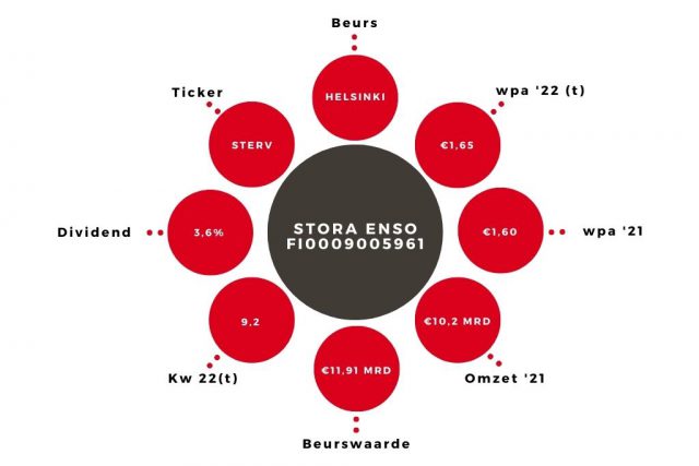 Aandeel Stora Enso Kerngegevens
