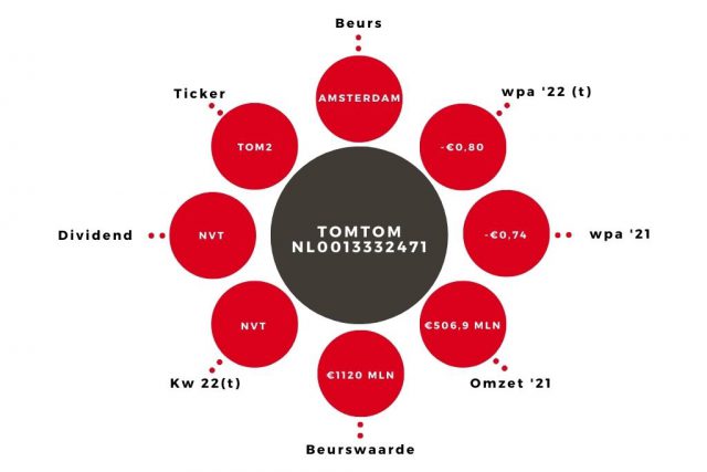 Aandeel TomTom Kerngegevens