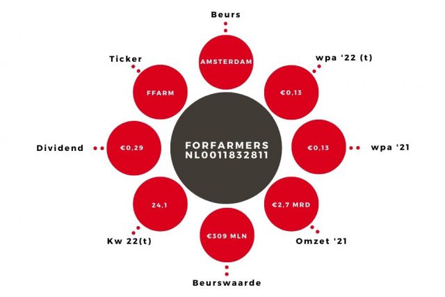 Aandeel ForFarmers Kerngegevens (1)