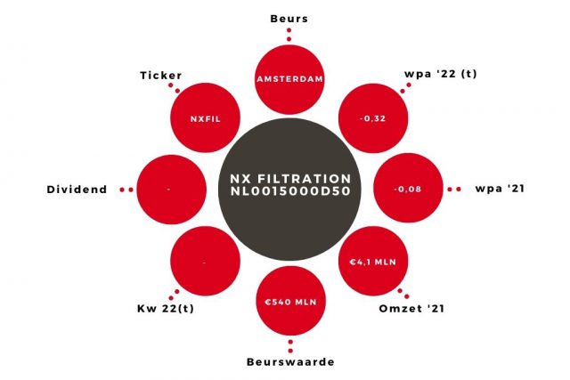Aandeel Nx Filtration Kerngegevens 