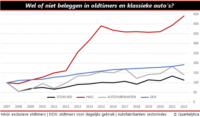 Beleggen in oldtimers