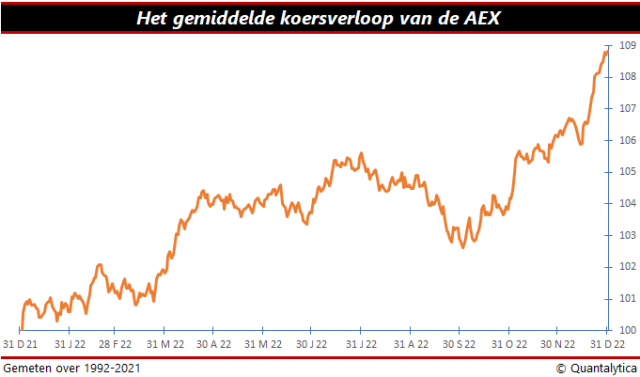 Gemiddelde koersverloop AEX