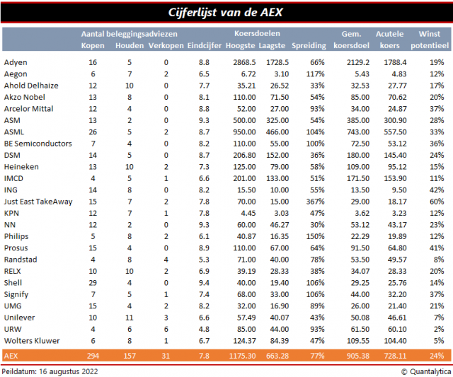 Cijferlijst van de AEX
