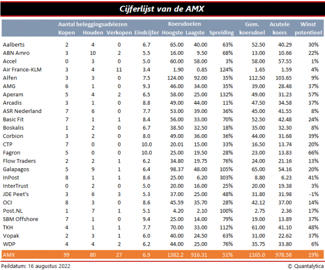 Cijferlijst van de AMX