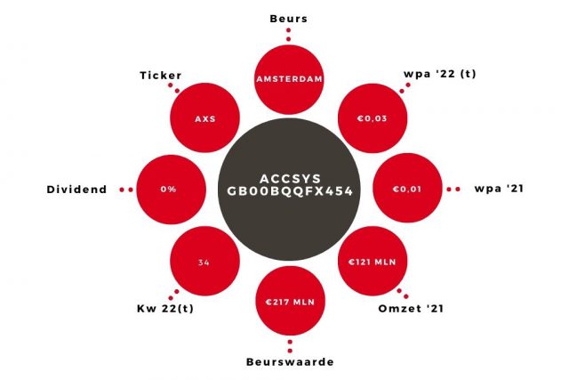 Aandeel Accsys Kerngegevens