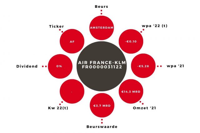 Aandeel Air france-KLM Kerngegevens