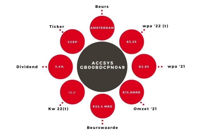 Aandeel CCEP Kerngegevens