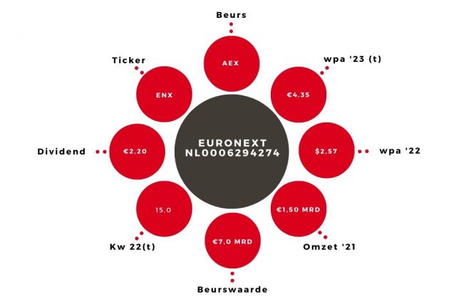 Aandeel Euronext Kerngegevens