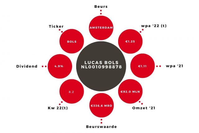 Aandeel Lucas Bols Kerngegevens