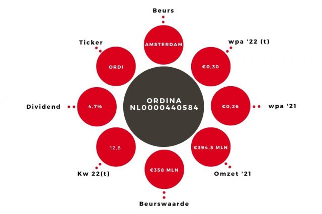 Aandeel Ordina Kerngegevens