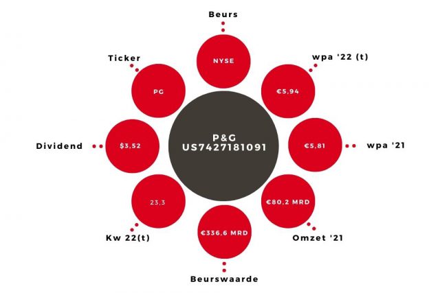 Aandeel P&G Kerngegevens