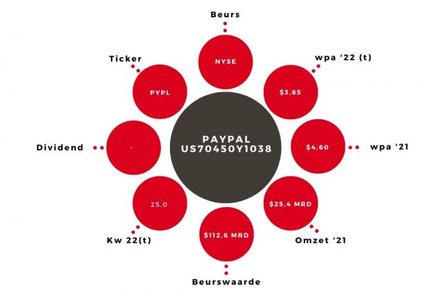 Aandeel Paypal Kerngegevens