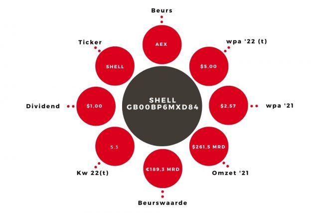 Aandeel Shell Kerngegevens