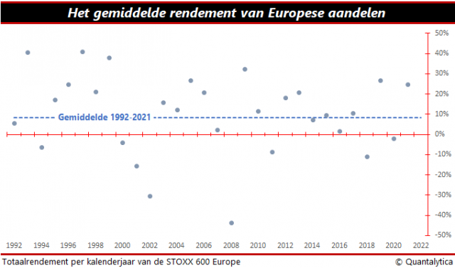 Rendement op aandelen