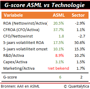 G-score nederlandse aandelen