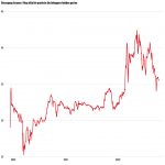 Beleggen in beursgangen | Voorbeeldaandeel Aramco