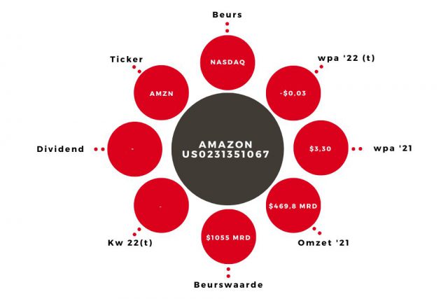 Aandeel Amazon Kerngegevens