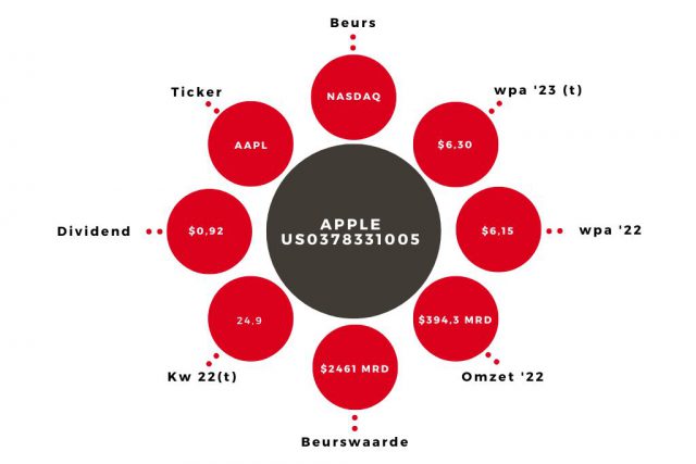 Aandeel Apple Kerngegevens