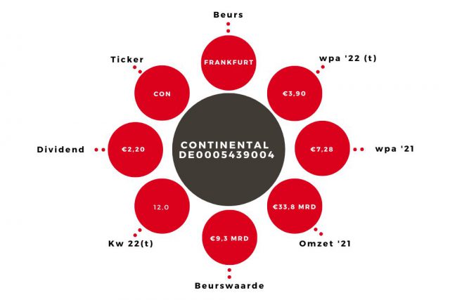 Aandeel Continental Kerngegevens (1)
