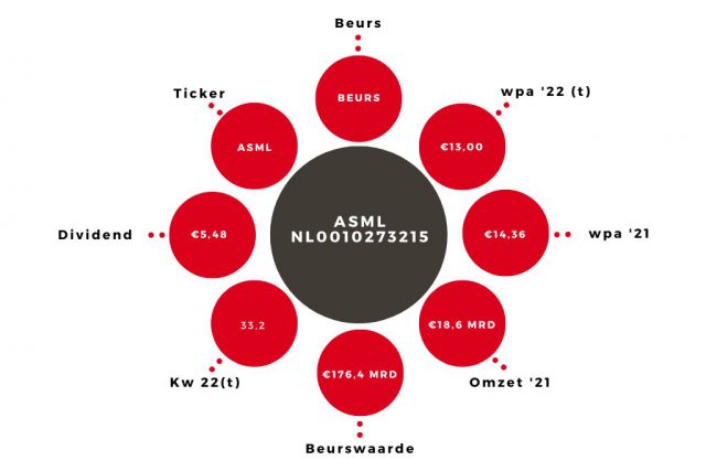 Aandeel ASML Kerngegevens