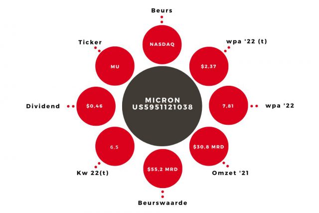 Aandeel Micron Kerngegevens