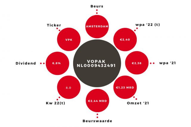 Aandeel Vopak Kerngegevens