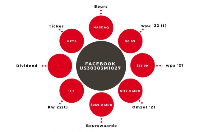 Aandeel facebook Kerngegevens