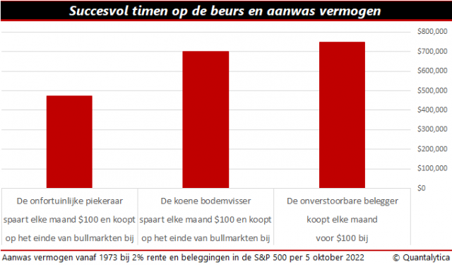 Timen | Wanneer aandelen (ver)kopen