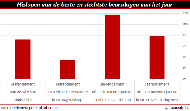 Welke beursdagen aandelen kopen