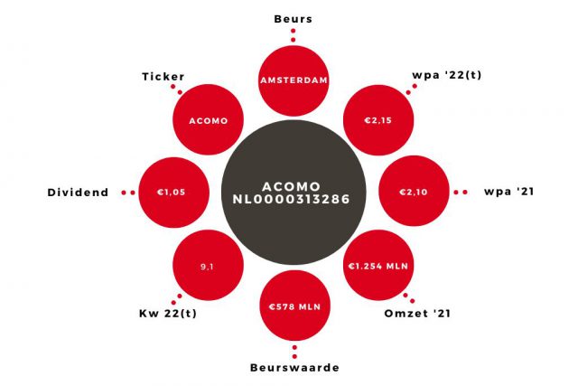 Aandeel Acomo Kerngegevens
