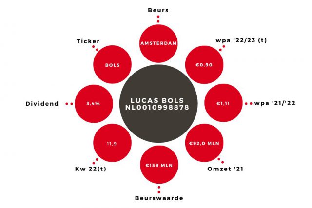Aandeel Lucas Bols Kerngegevens