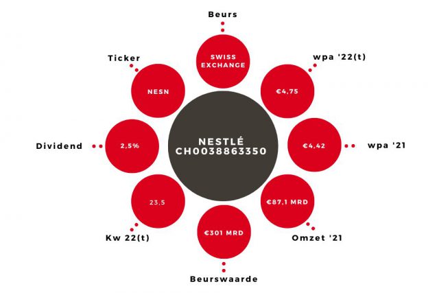 Aandeel Nestlé Kerngegevens