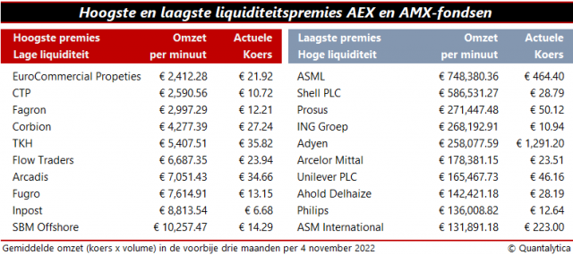 Lage liquiditeit