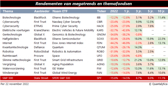 Megatrends voor beleggers