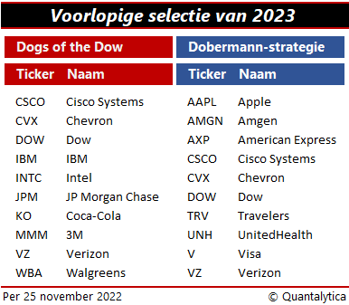 Dobermannstrategie en dogs-aandelen voor 2023