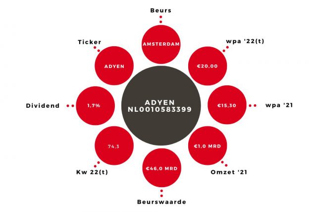 Aandeel Adyen Kerngegevens