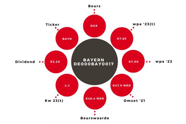 Aandeel Bayern Kerngegevens