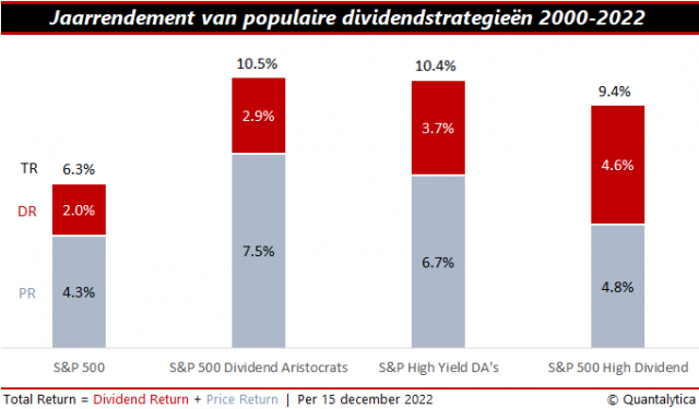 dividendstrategie