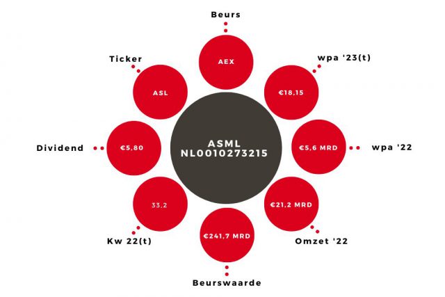 Aandeel ASML Kerngegevens