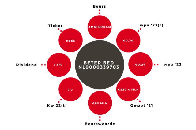 Aandeel Beter Bed Kerngegevens