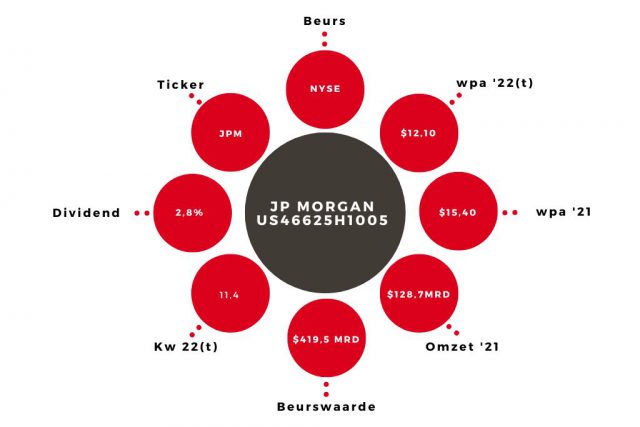 Aandeel JP Morgan Kerngegevens