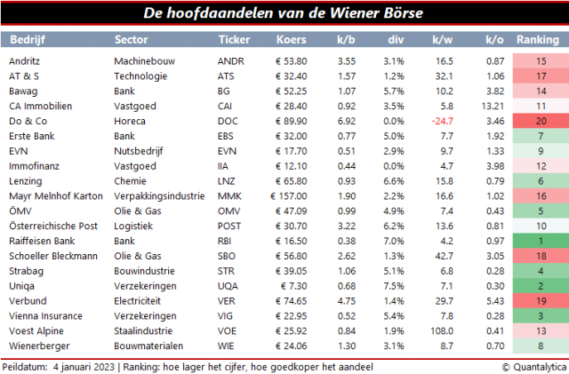 Hoofdaandelen van de Wiener Borse