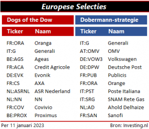 Europese dividend aandelen (dogs)