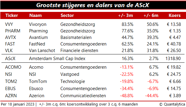 stijgers en dalers Nederlandse smallcap-aandelen