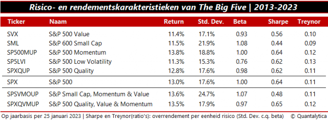 Factoren