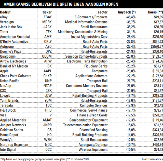 Amerikaanse aandelen inkoop