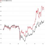 Amerikaanse aandeel Chevron versus het Europese aandeel Shell