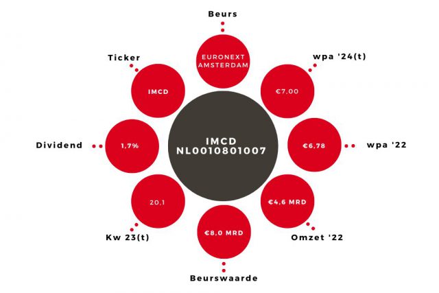 Aandeel IMCD kerngegevens
