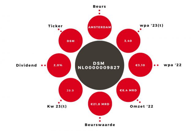 Aandeel DSM Kerngegevens
