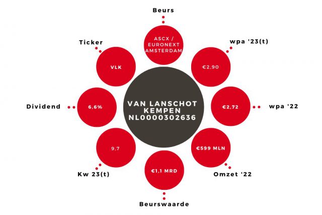 Aandeel Van Lanschot Kempen kerngegevens